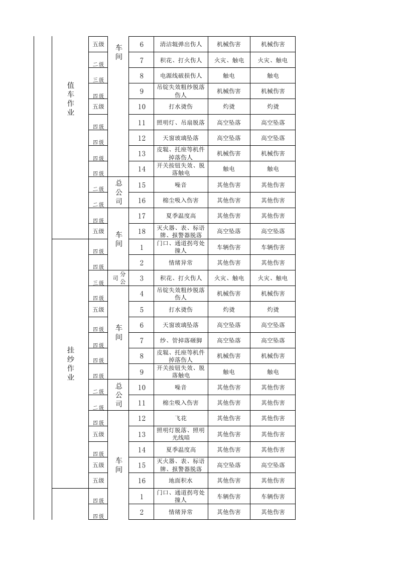 02细纱车间现场管理类隐患排查治理清单.xlsx 第2页