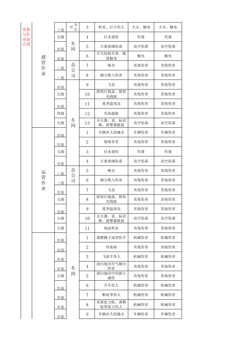 02细纱车间现场管理类隐患排查治理清单.xlsx 第3页