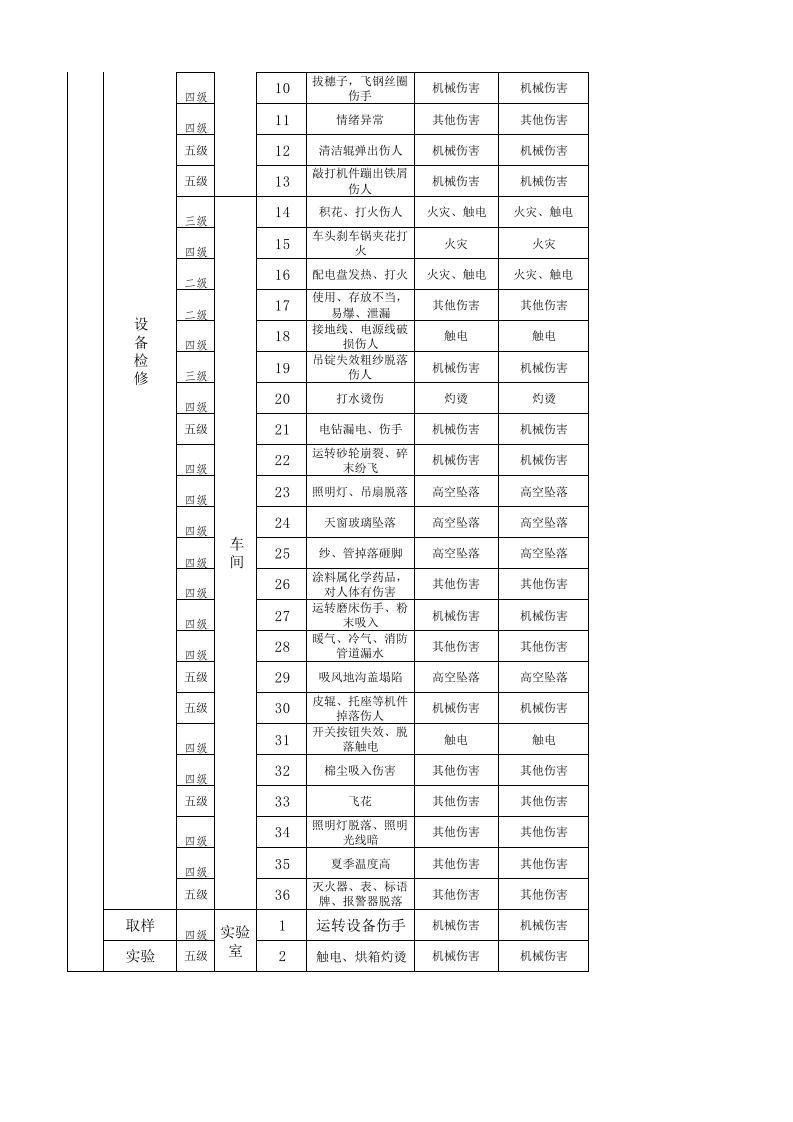 02细纱车间现场管理类隐患排查治理清单.xlsx 第4页
