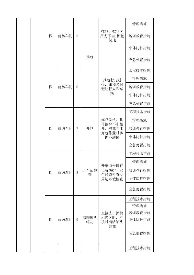 01前纺车间现场管理类隐患排查治理清单.xlsx 第2页