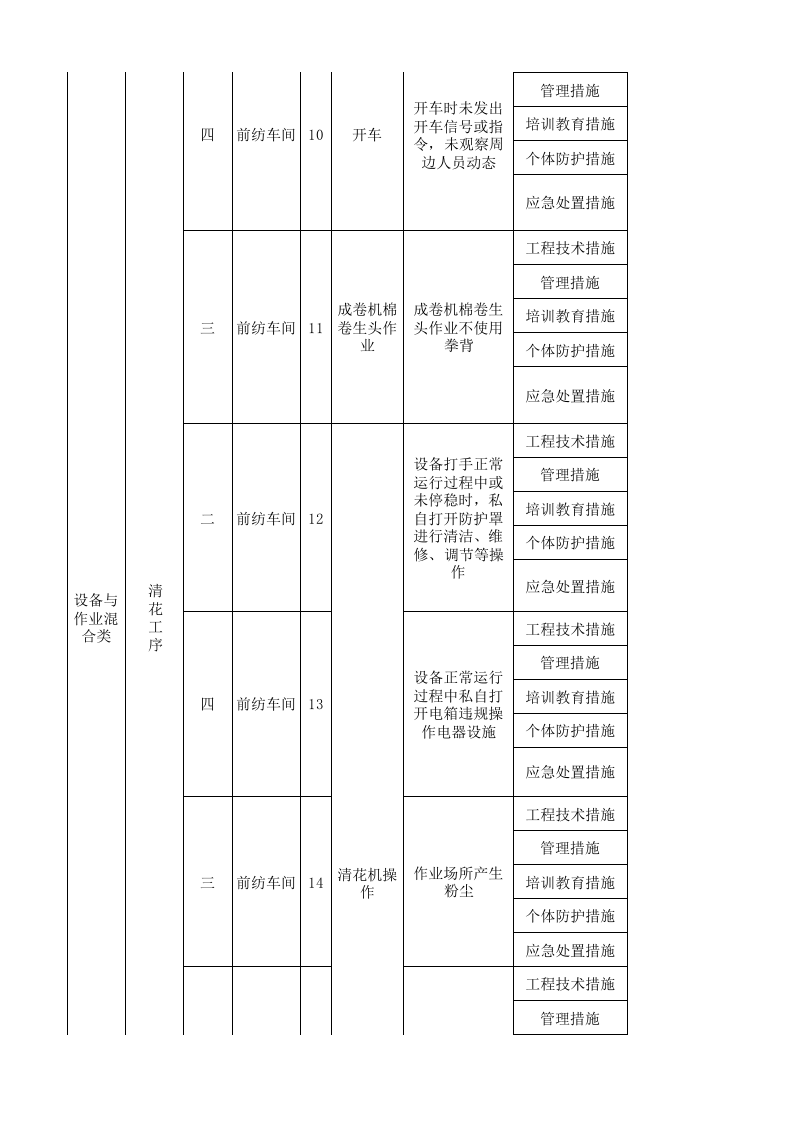 01前纺车间现场管理类隐患排查治理清单.xlsx 第3页