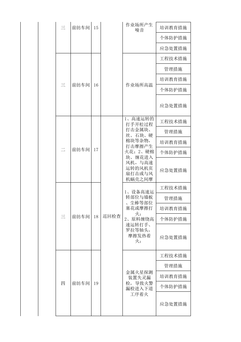 01前纺车间现场管理类隐患排查治理清单.xlsx 第4页