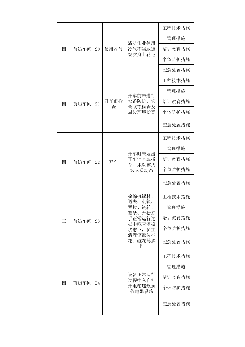 01前纺车间现场管理类隐患排查治理清单.xlsx 第5页