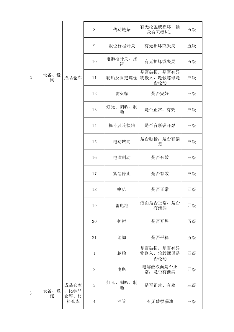 26储运处设备设施风险分级管控清单.xlsx 第2页