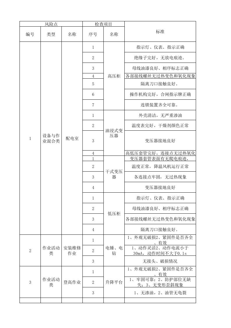 24动力车间设备设施风险分级管控清单.xls 第1页
