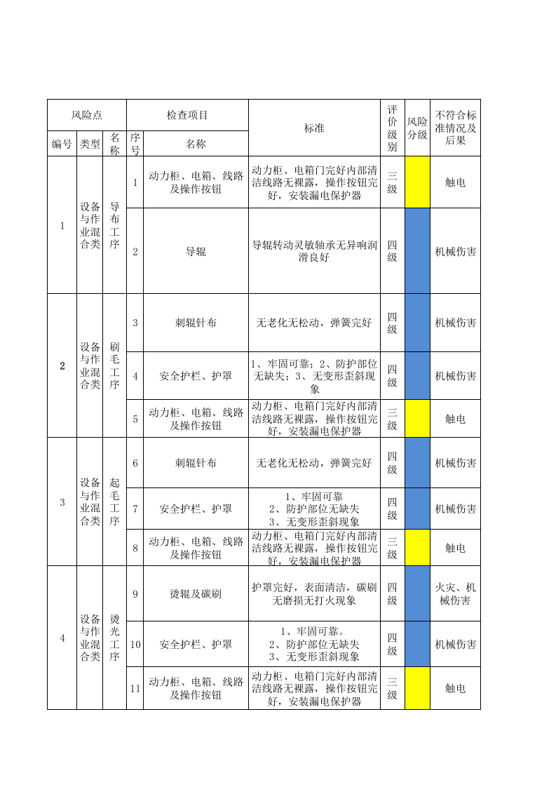 22制毯干整设备设施风险分级管控清单.xlsx 第1页