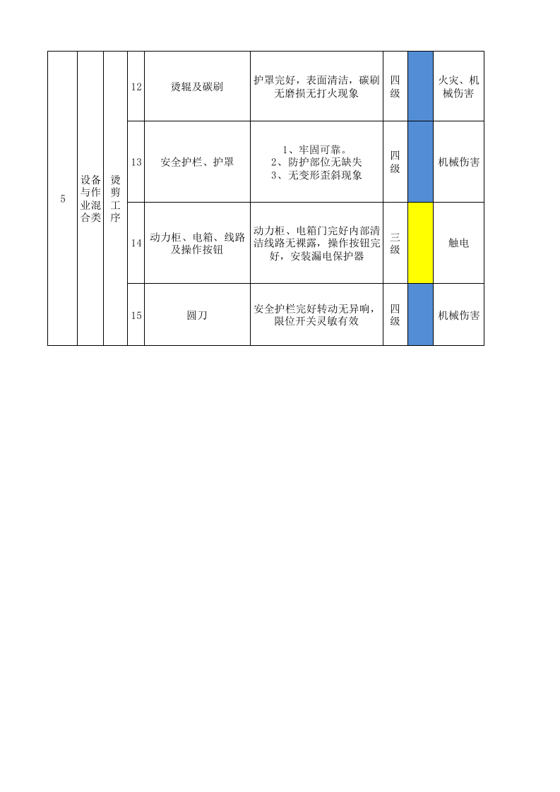 22制毯干整设备设施风险分级管控清单.xlsx 第2页