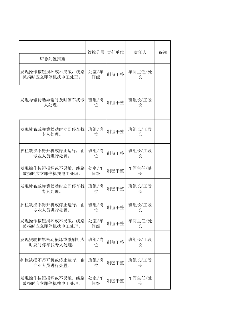 22制毯干整设备设施风险分级管控清单.xlsx 第5页