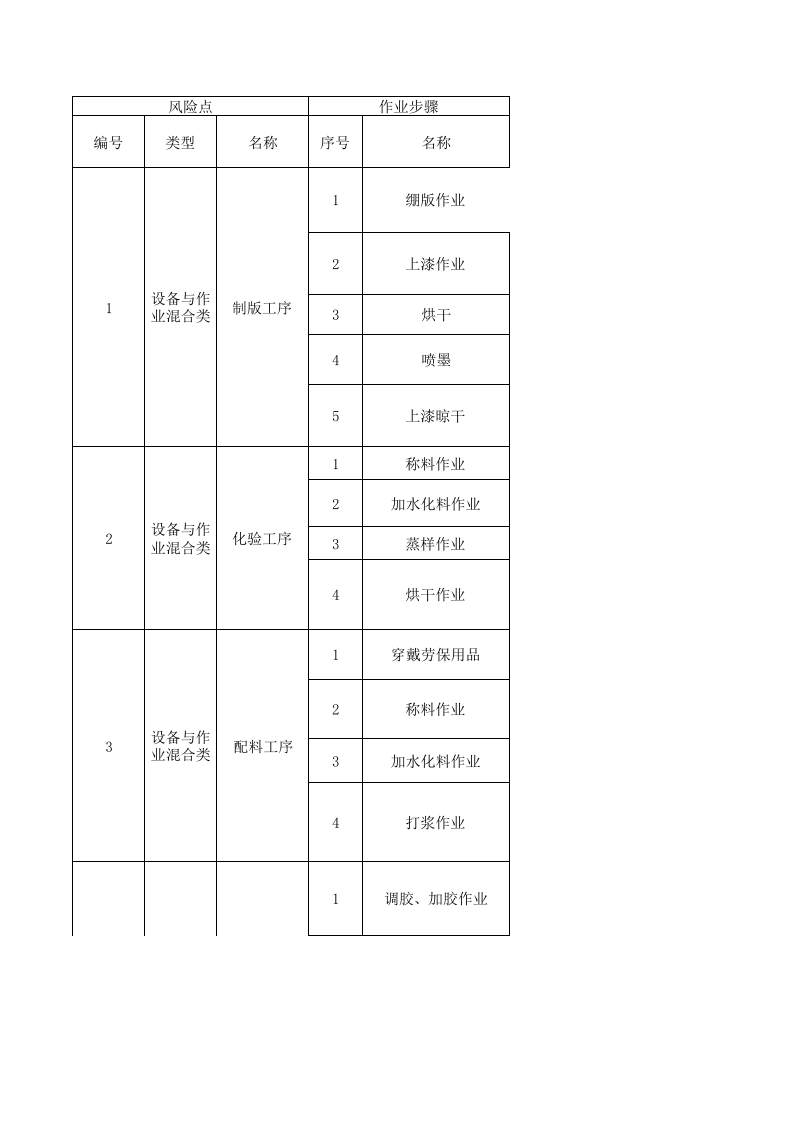 21制毯印花设备设施风险分级管控清单.xls 第1页