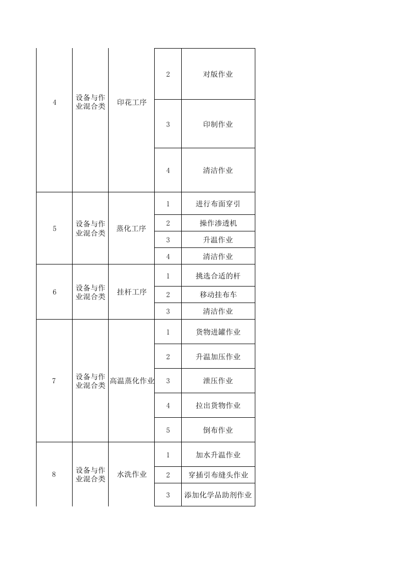 21制毯印花设备设施风险分级管控清单.xls 第2页