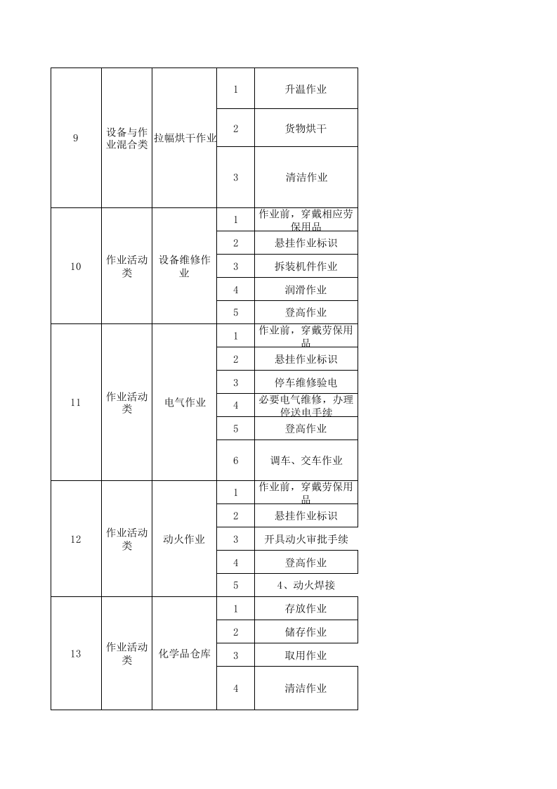 21制毯印花设备设施风险分级管控清单.xls 第3页