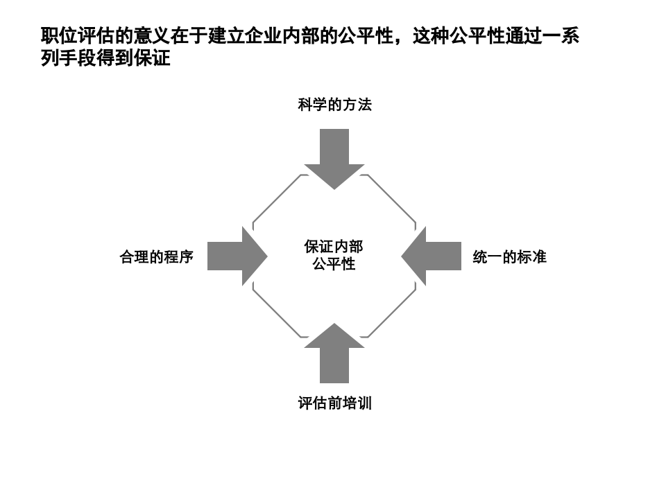 实用岗位价值评估体系.ppt 第4页