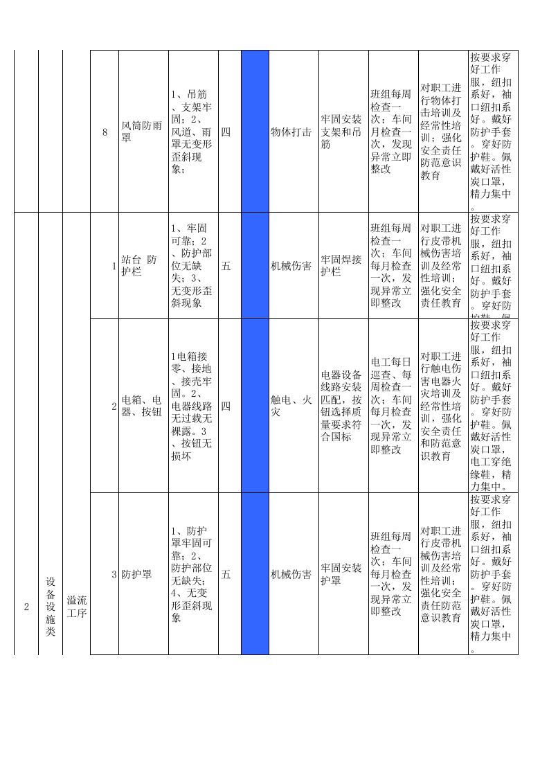 15印花车间设备设施风险分级管控清单.xlsx 第3页