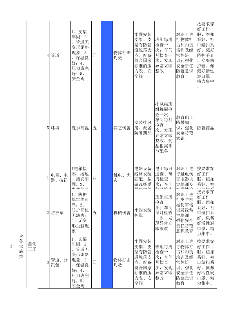 15印花车间设备设施风险分级管控清单.xlsx 第4页