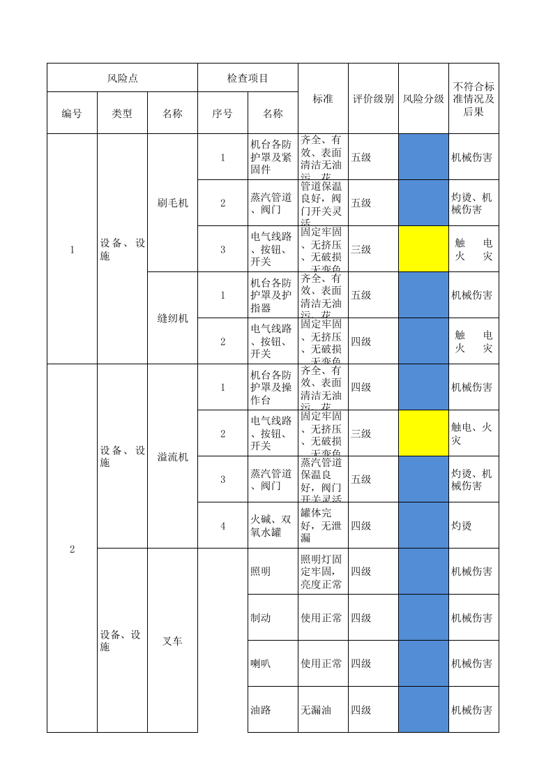 13工二坯染设备设施风险分级管控清单.xlsx 第1页