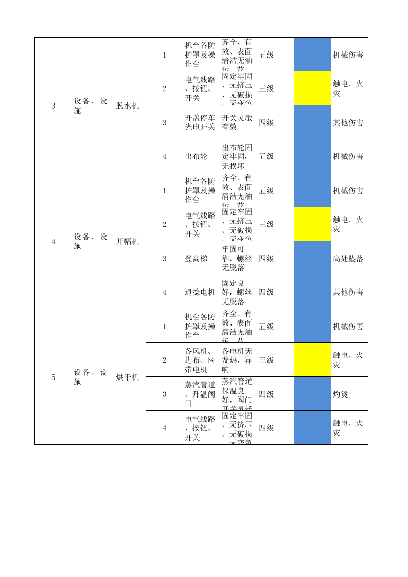 13工二坯染设备设施风险分级管控清单.xlsx 第2页