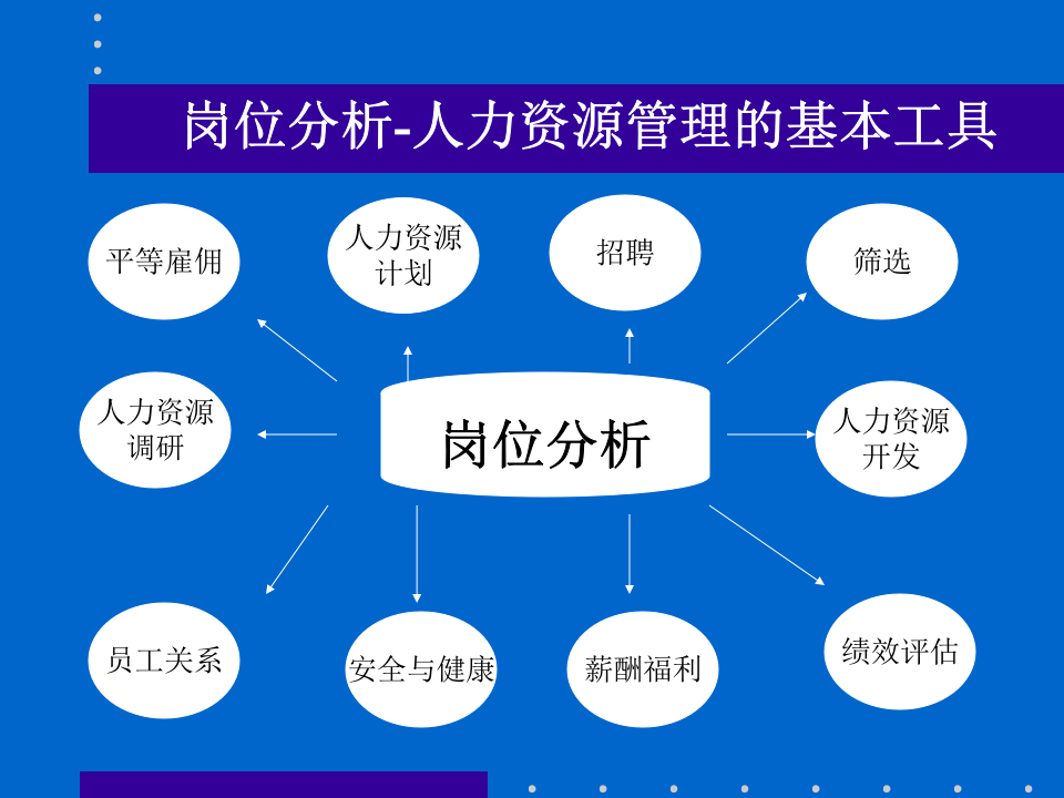 岗位分析、评估和工资架构.ppt 第2页