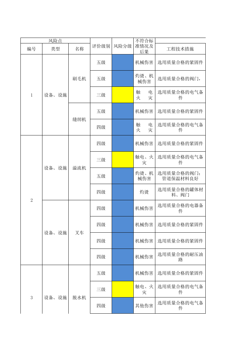 07工一坯染设备设施风险分级管控清单.xlsx 第1页