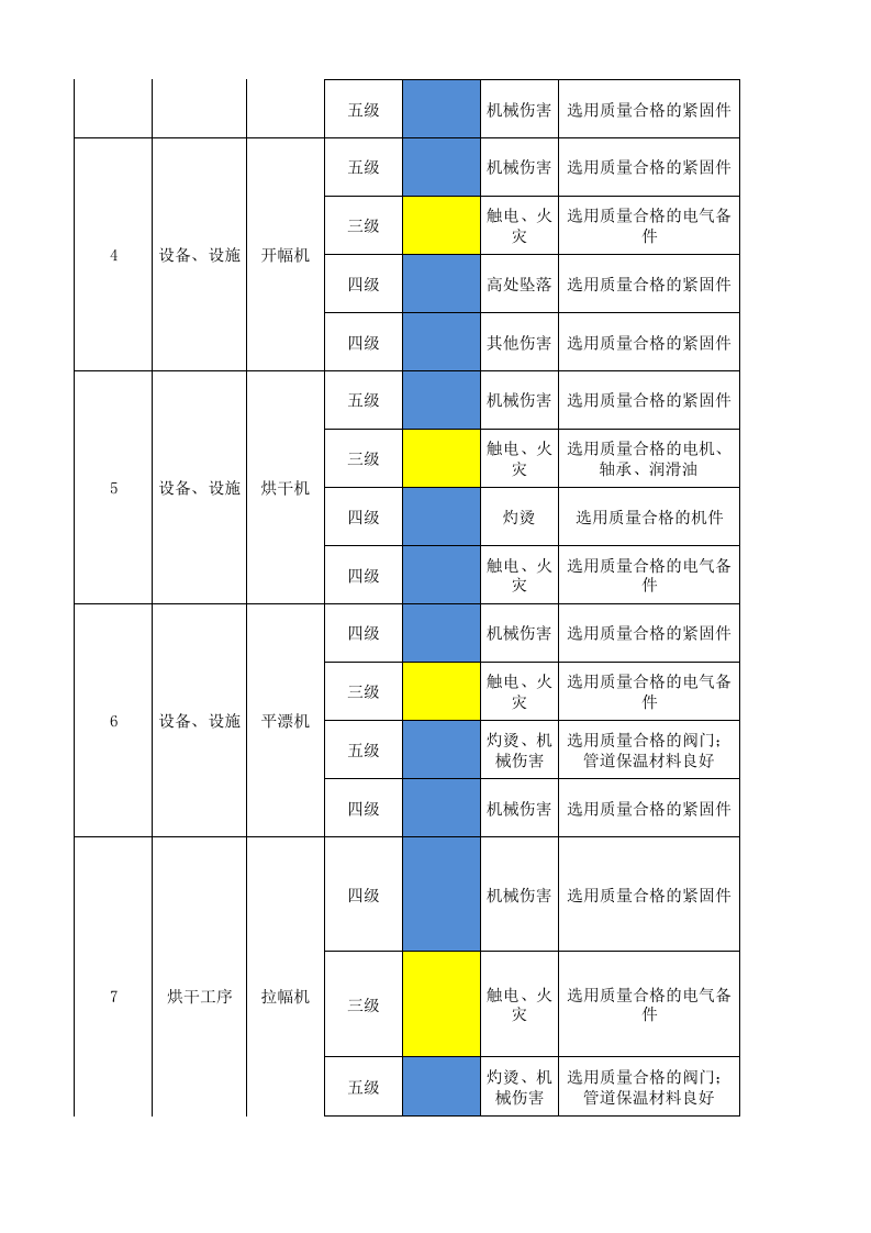 07工一坯染设备设施风险分级管控清单.xlsx 第2页