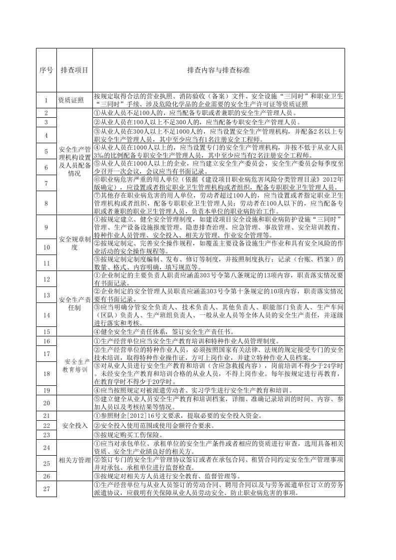 附录B：基础管理类隐患排查项目清单.xls 第1页