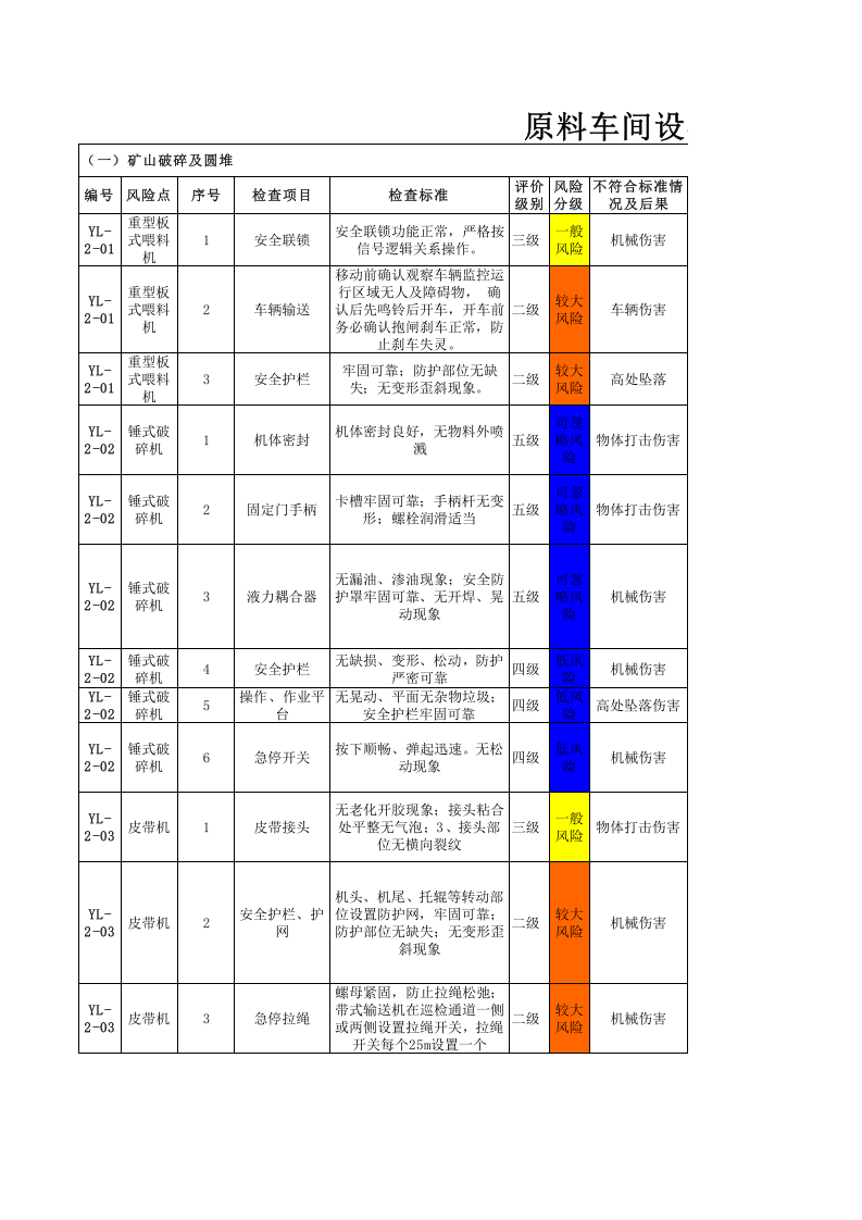 原料车间--设备设施风险分级管控清单.xls 第1页