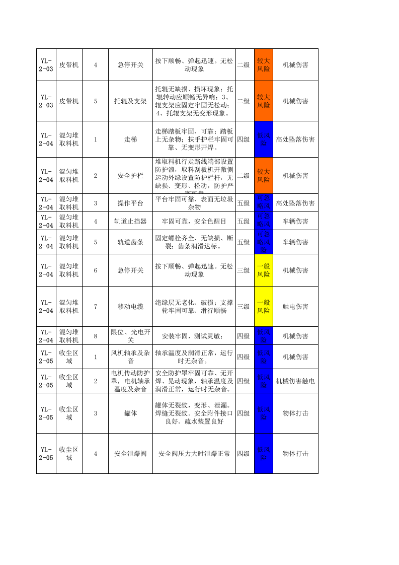 原料车间--设备设施风险分级管控清单.xls 第2页