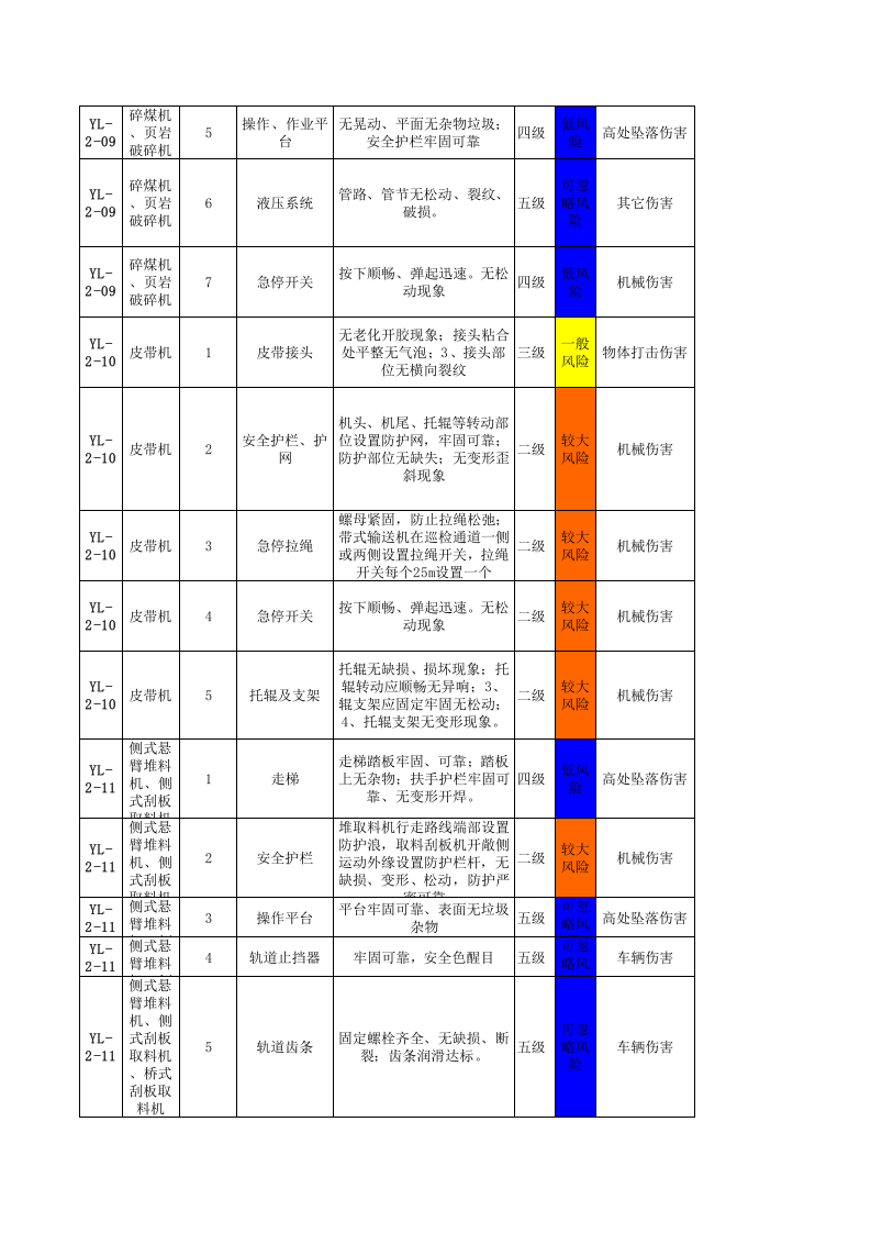 原料车间--设备设施风险分级管控清单.xls 第4页