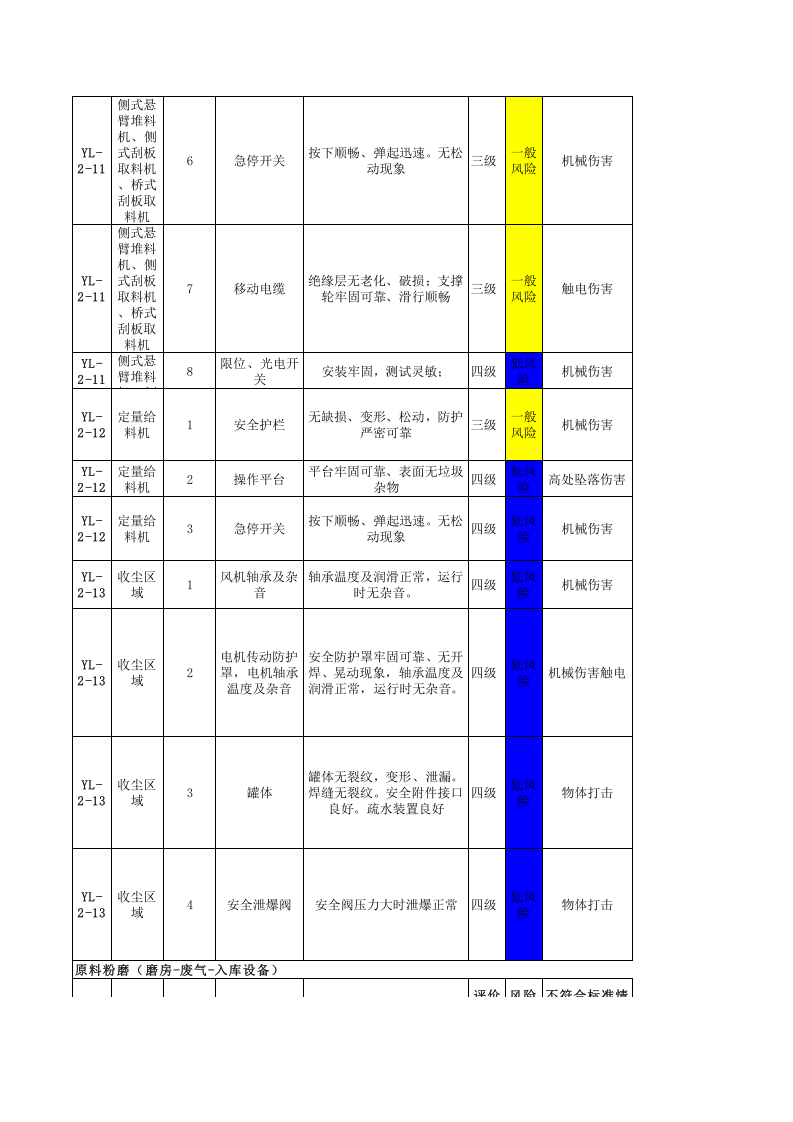 原料车间--设备设施风险分级管控清单.xls 第5页