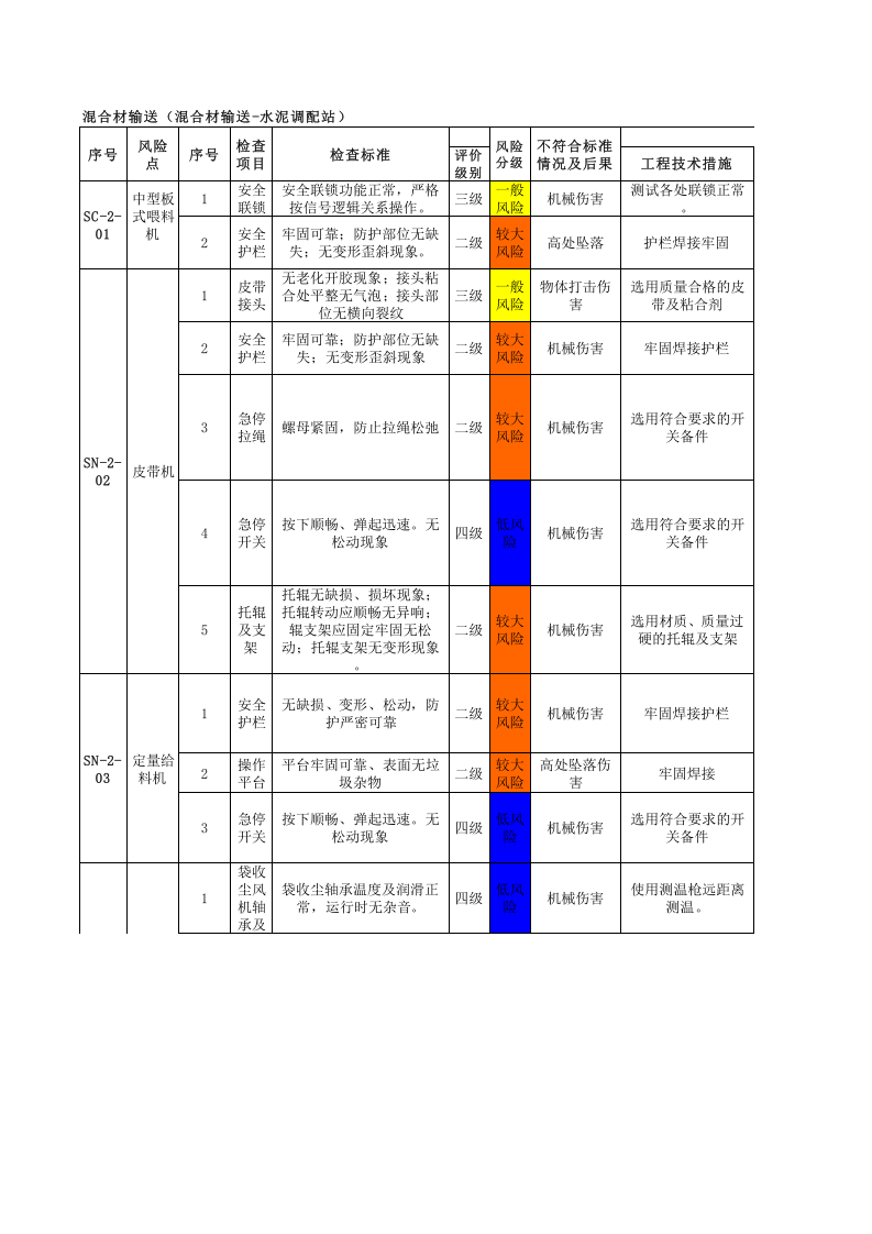 水泥车间--设备设施风险分级管控清单.xls 第1页