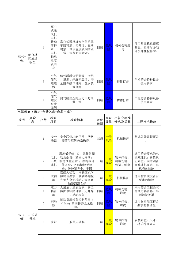 水泥车间--设备设施风险分级管控清单.xls 第2页