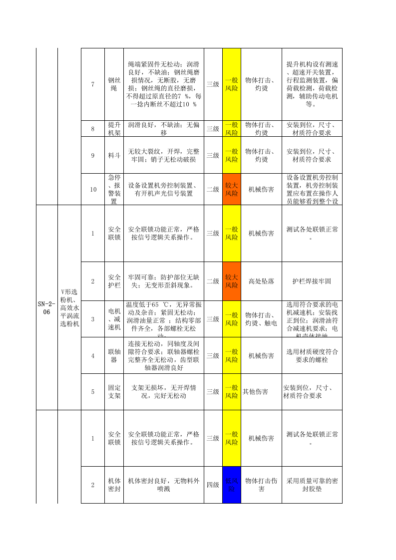 水泥车间--设备设施风险分级管控清单.xls 第3页
