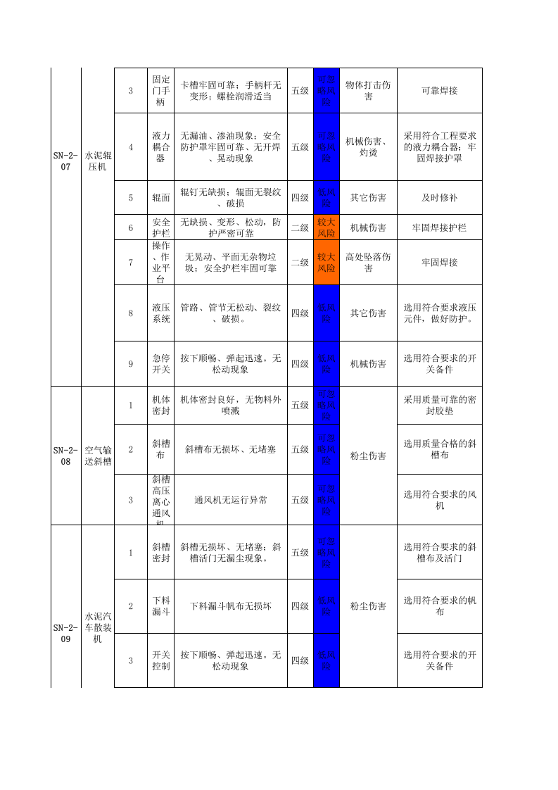 水泥车间--设备设施风险分级管控清单.xls 第4页