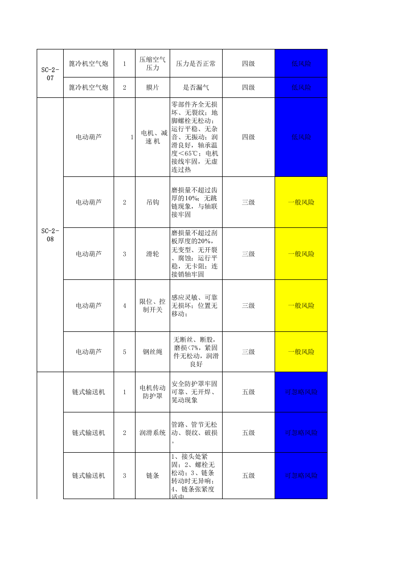 烧成车间--设备设施风险分级管控清单.xls 第3页