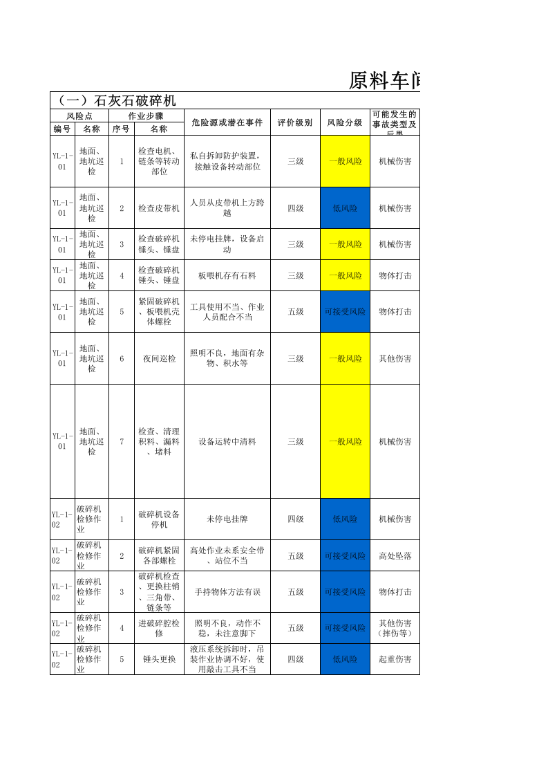 原料车间--作业活动风险分级管控清单.xls 第1页
