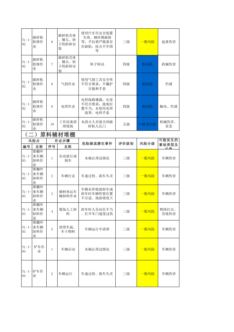 原料车间--作业活动风险分级管控清单.xls 第2页