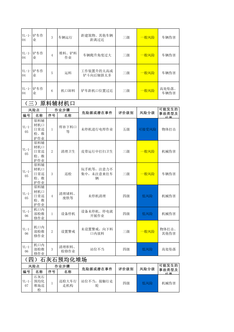 原料车间--作业活动风险分级管控清单.xls 第3页
