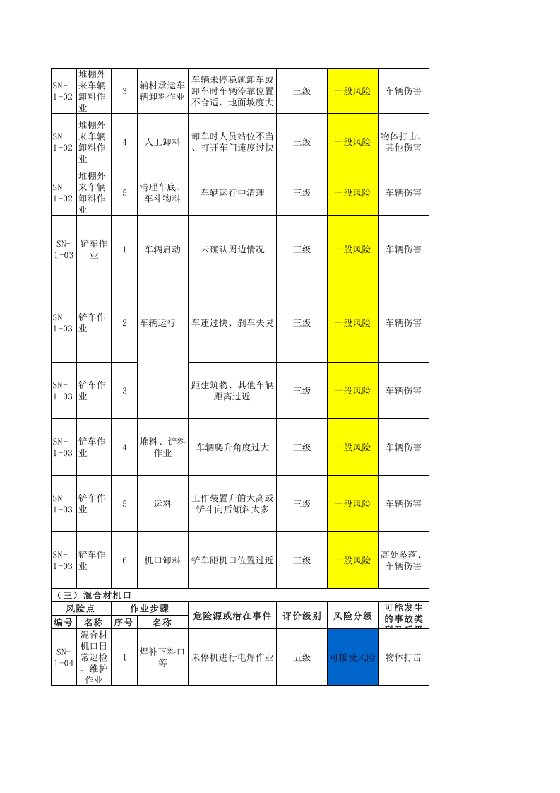 水泥车间--作业活动风险分级管控清单.xls 第2页