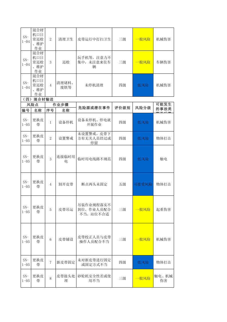 水泥车间--作业活动风险分级管控清单.xls 第3页