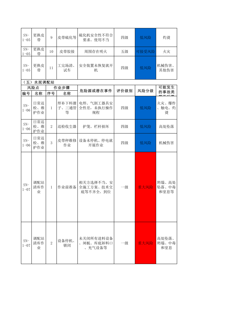 水泥车间--作业活动风险分级管控清单.xls 第4页