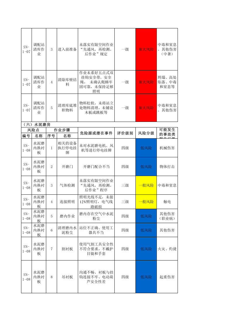水泥车间--作业活动风险分级管控清单.xls 第5页