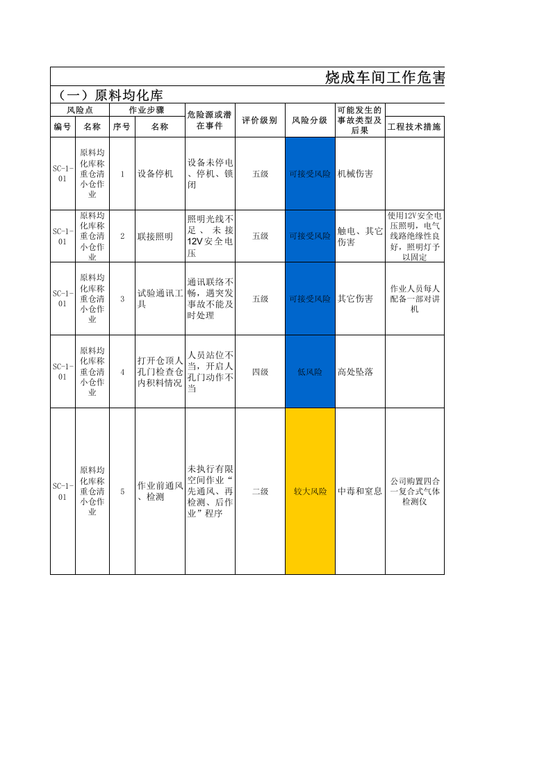 烧成车间--作业活动风险分级管控清单.xls 第1页