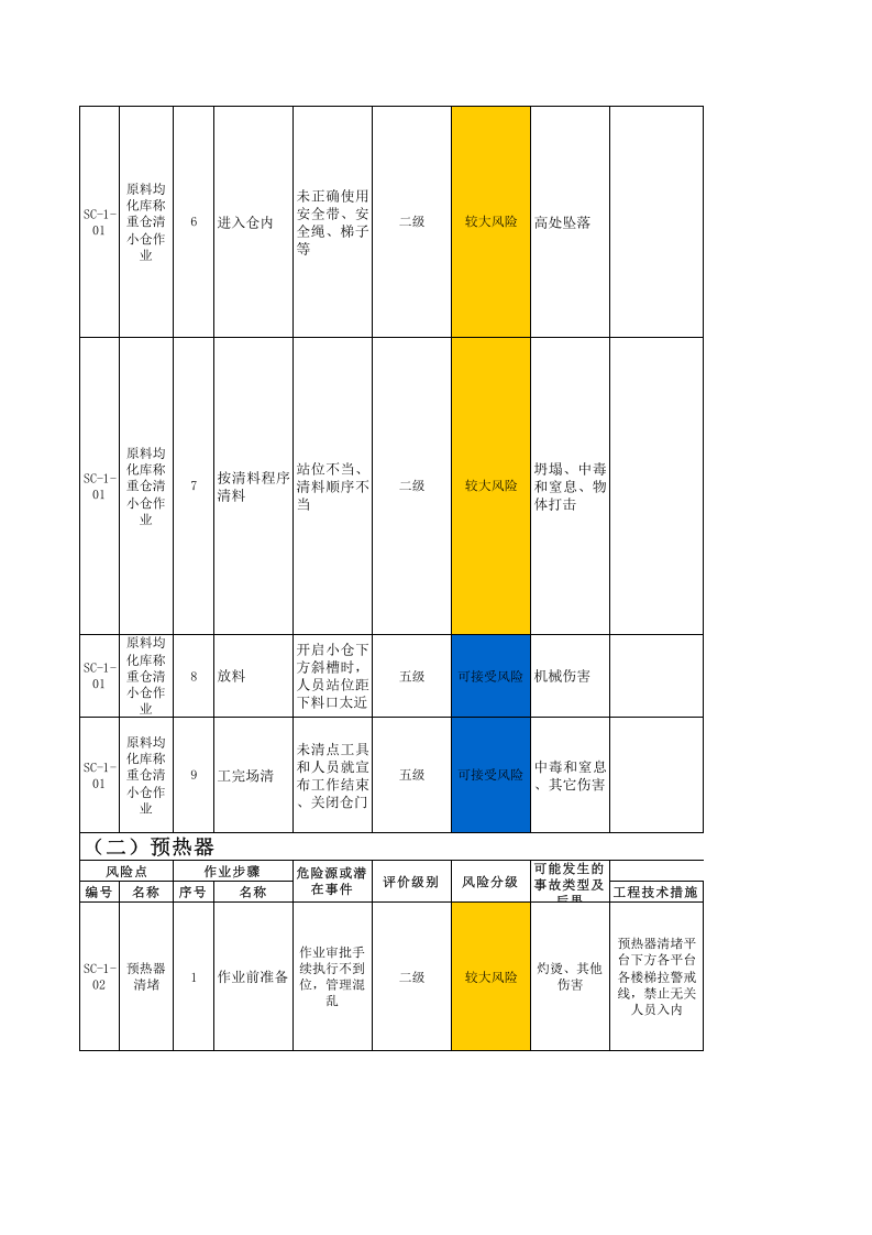 烧成车间--作业活动风险分级管控清单.xls 第2页