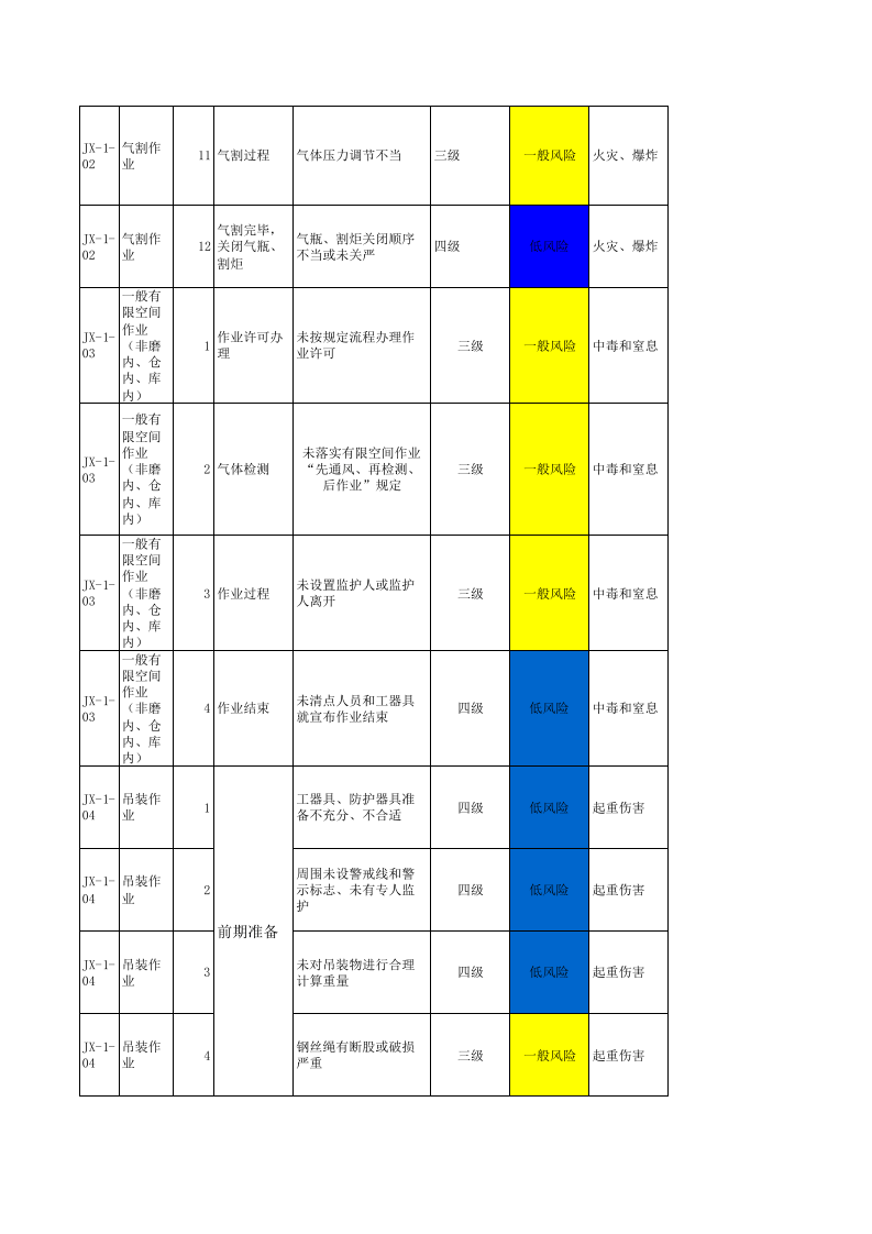 机修车间--作业活动风险分级管控清单.xls 第3页