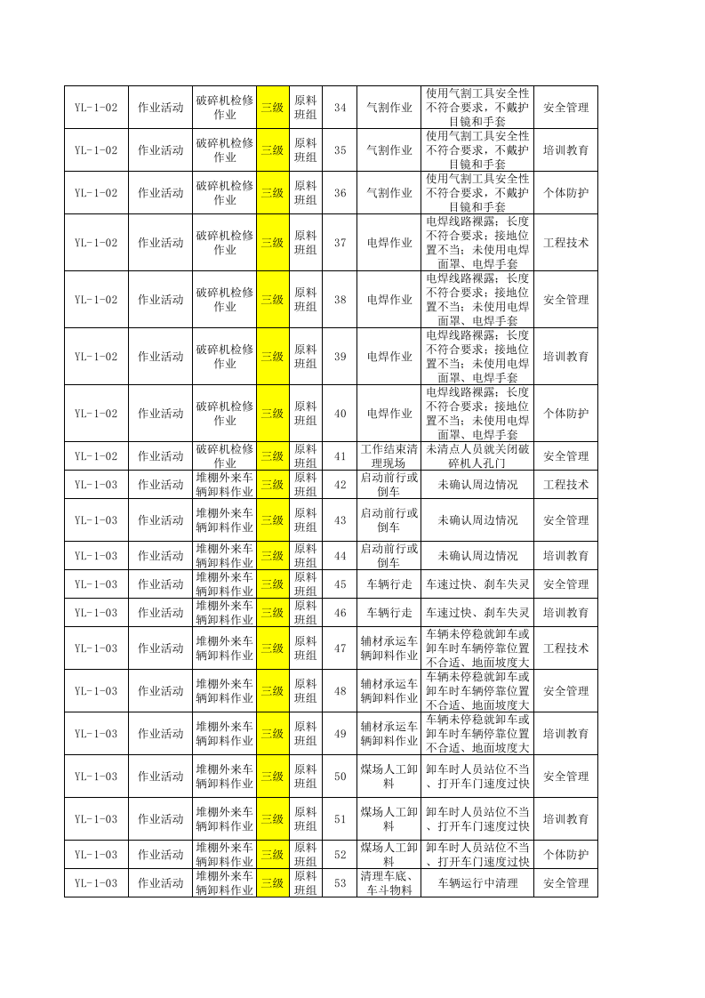 原料车间--现场管理类隐患排查项目清单.xls 第3页