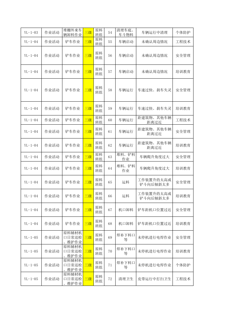 原料车间--现场管理类隐患排查项目清单.xls 第4页