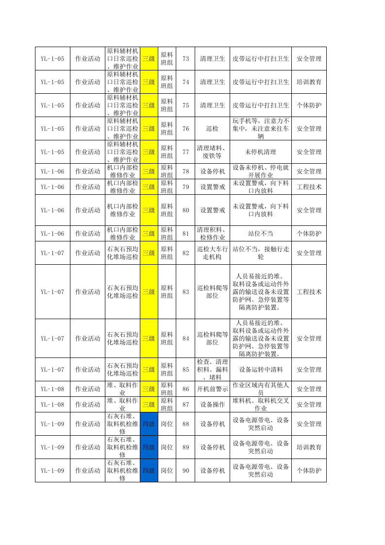 原料车间--现场管理类隐患排查项目清单.xls 第5页
