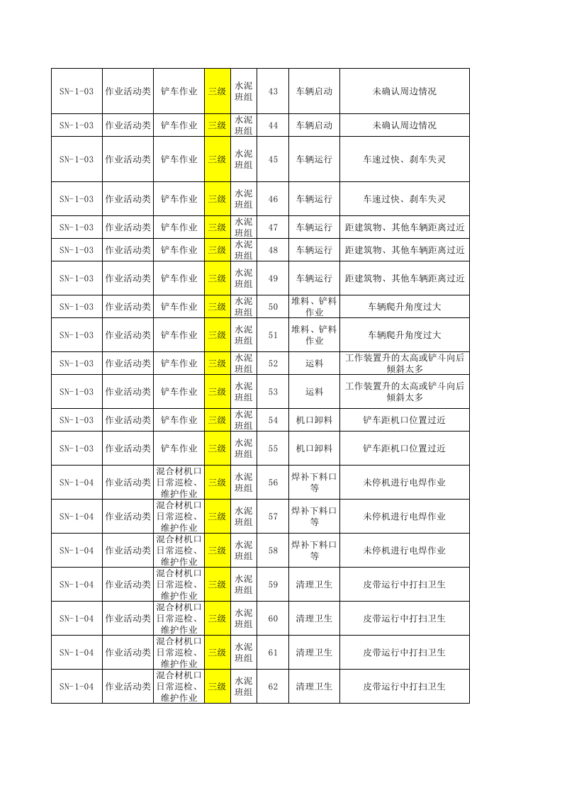 水泥车间--现场管理类隐患排查项目清单.xls 第3页
