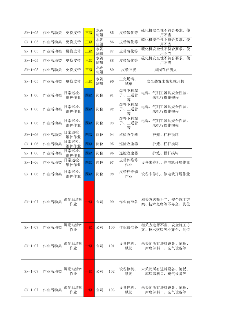 水泥车间--现场管理类隐患排查项目清单.xls 第5页