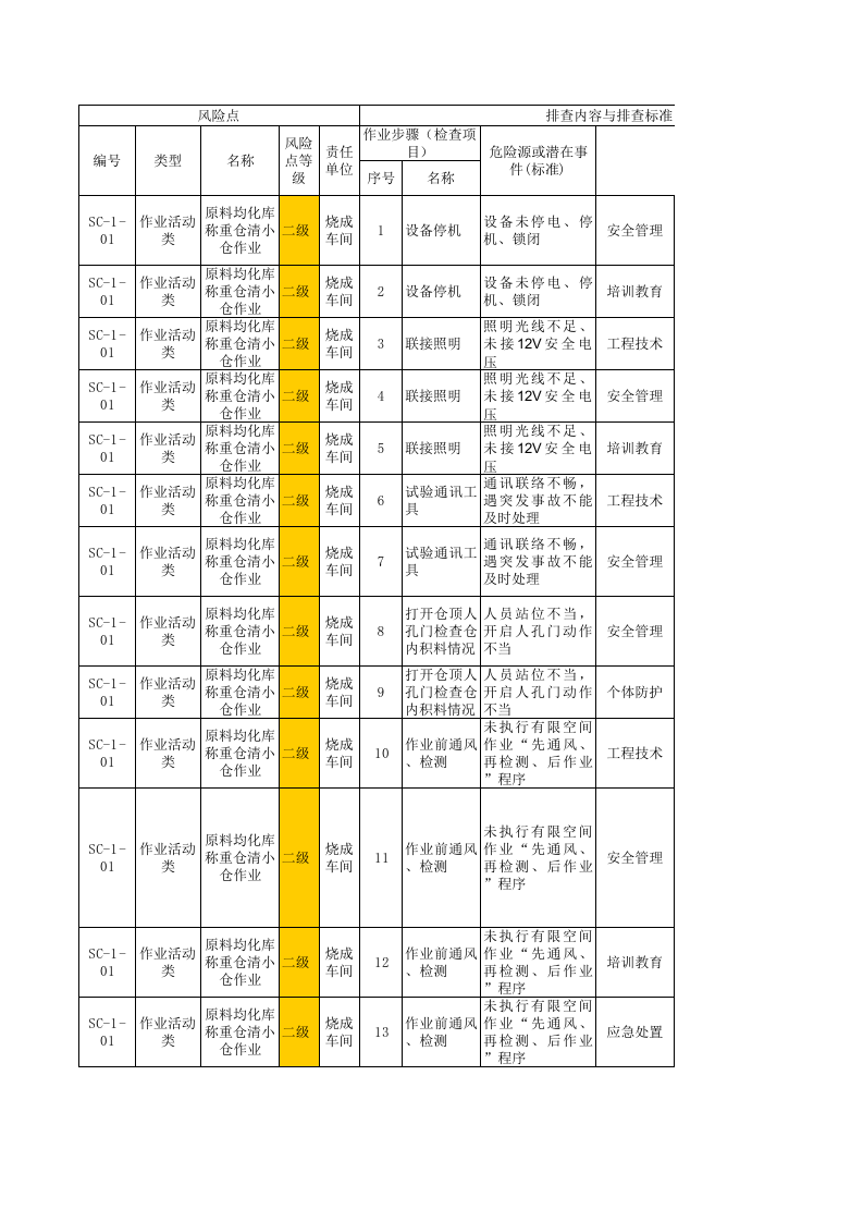 烧成车间--现场管理类隐患排查项目清单.xls 第1页