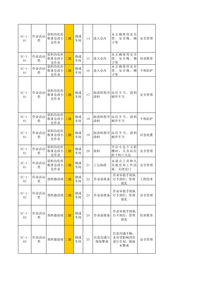 烧成车间--现场管理类隐患排查项目清单.xls 第2页